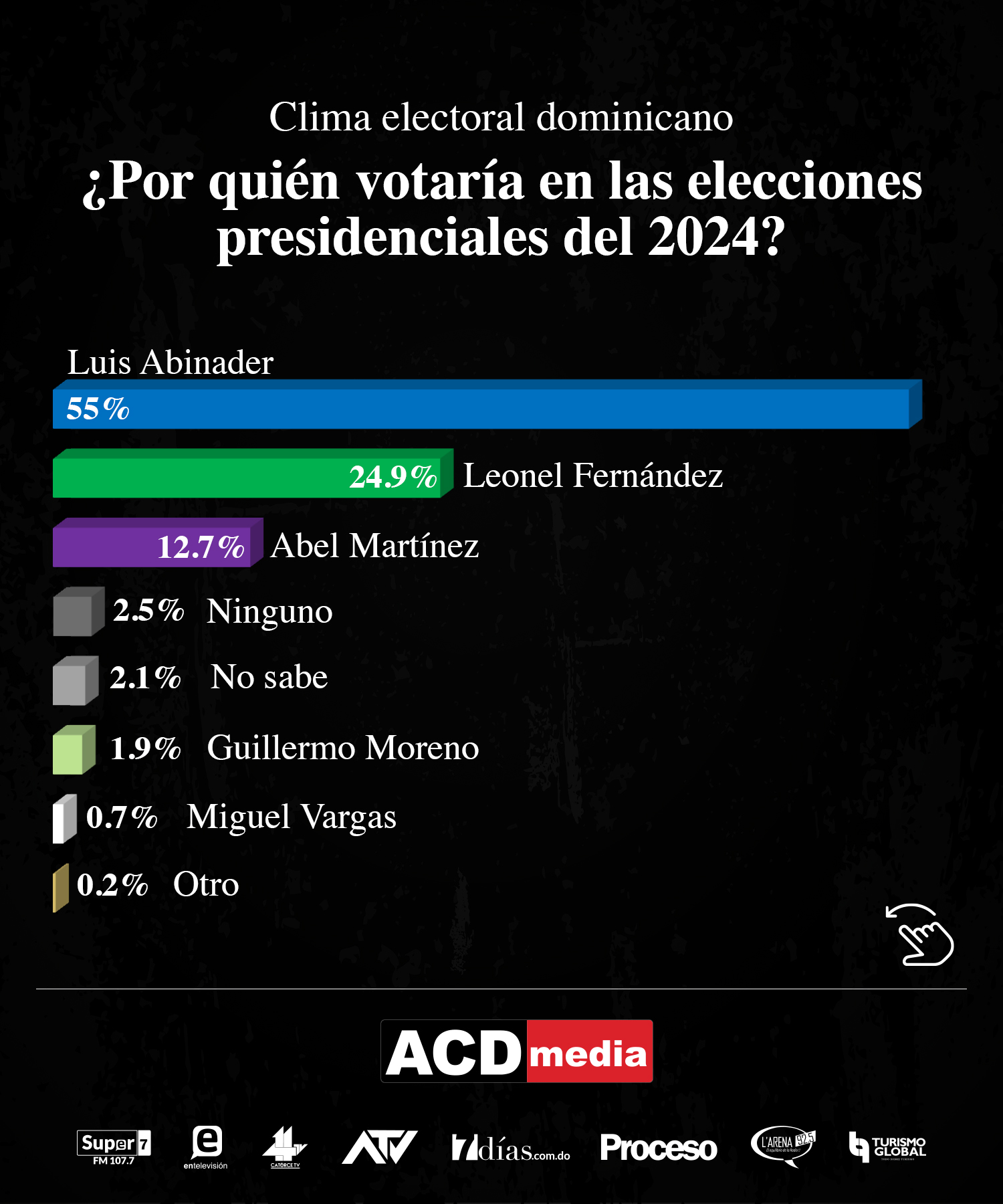 Resultados Encuesta Acd Media Conciencia Rd